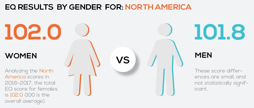 eq results by gender for north america