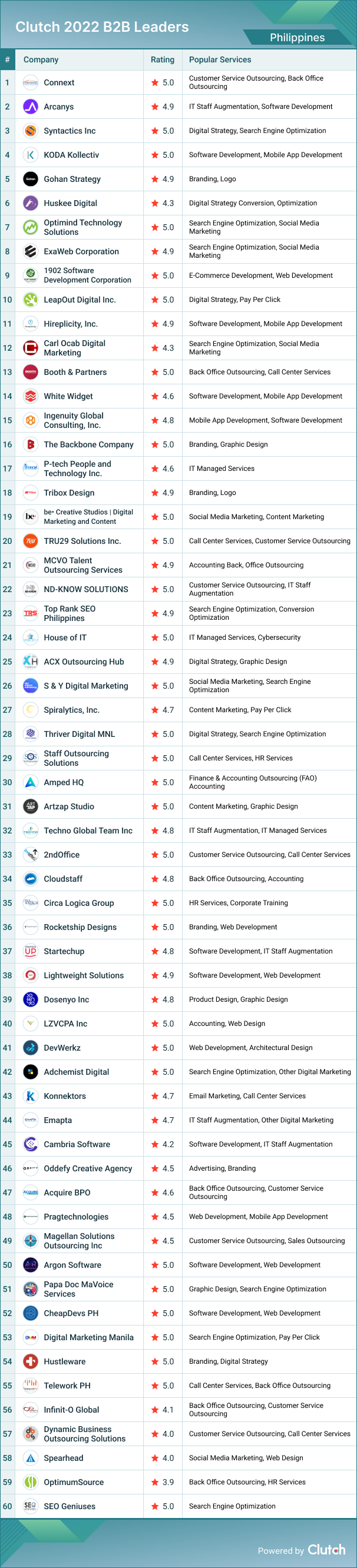 The Philippines B2B Leaders 2022