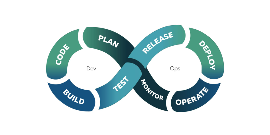DevOps maintains a continuous improvement cycle for software.