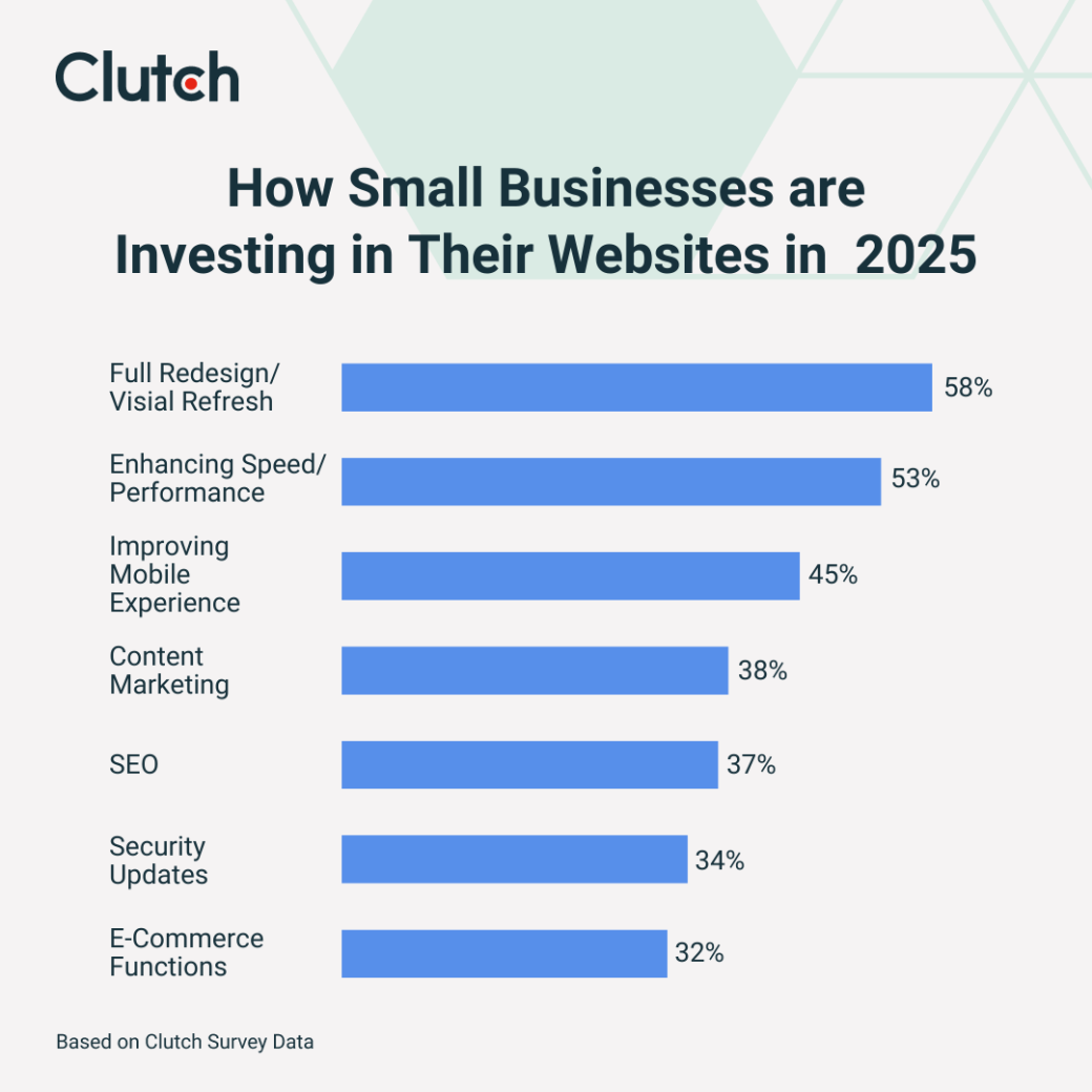 How Small Businesses are Investing in Their Websites in  2025