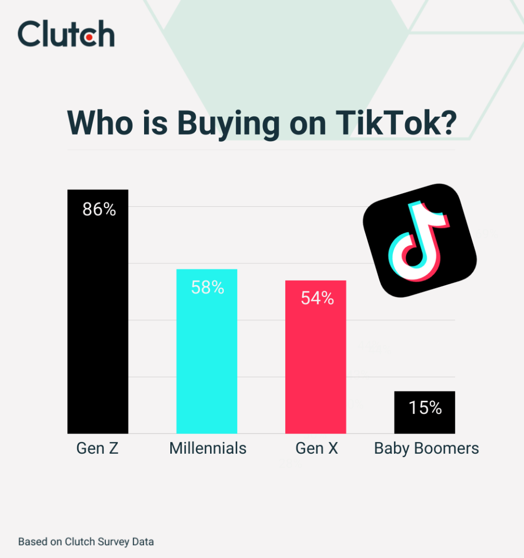 Clutch data on generations buying on TikTok