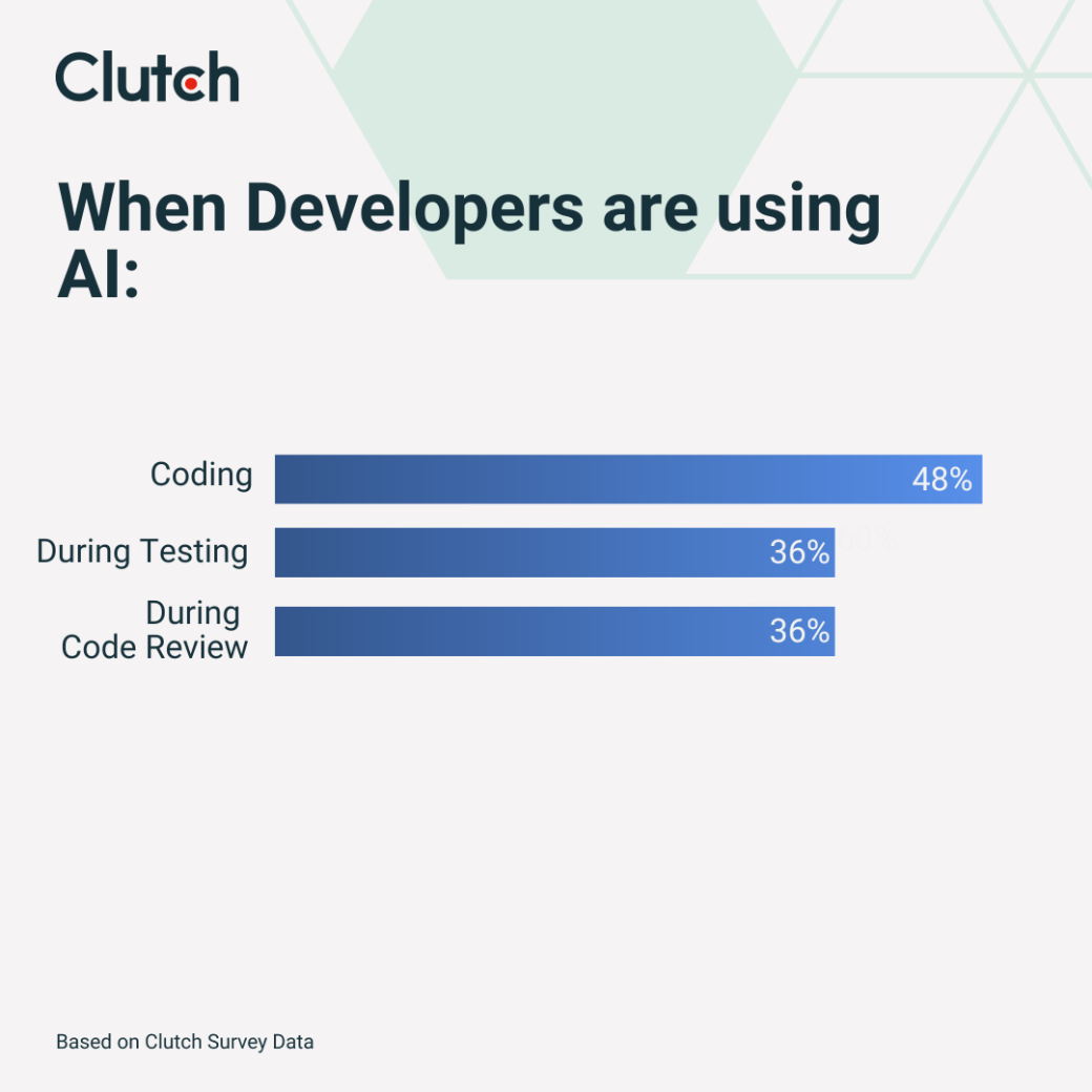 48% of respondents use AI during coding, followed by 36% during testing, and 36% during code review.