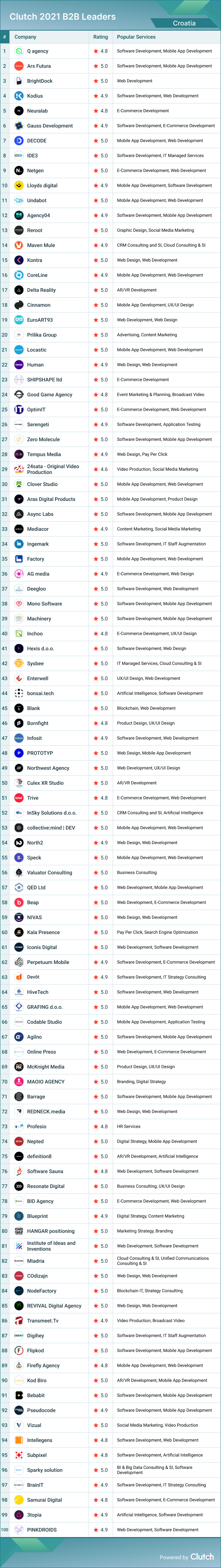 Croatia Leaders 2022