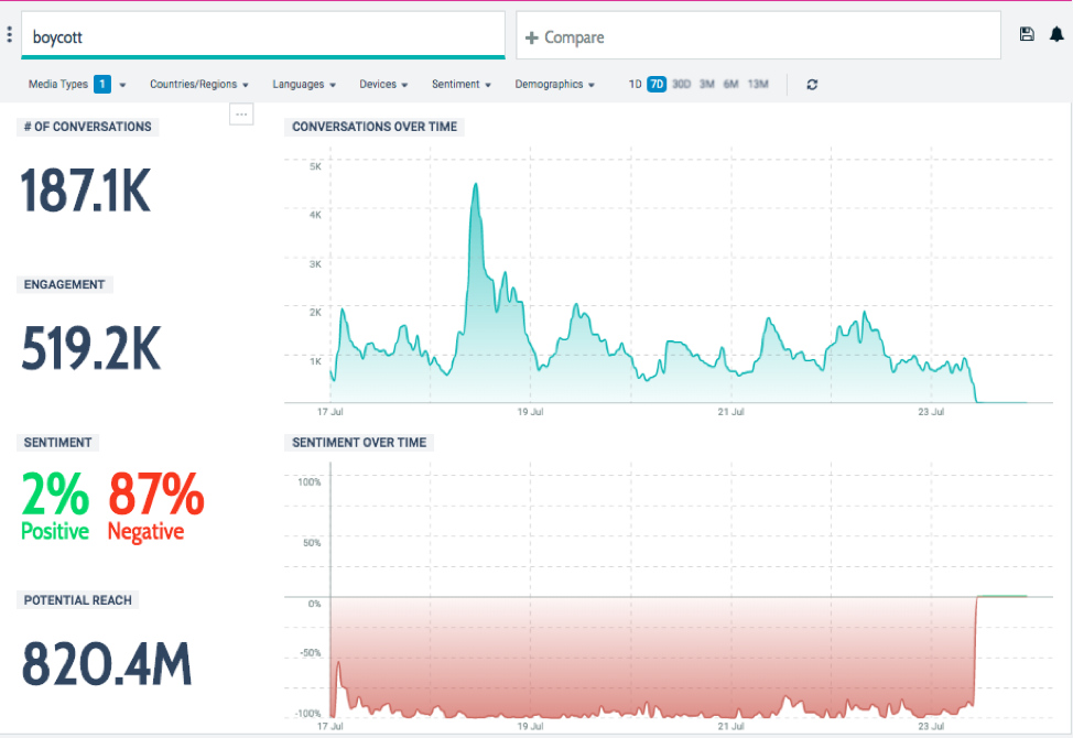 Of the 187,100 Twitter conversations that mentioned #boycott, 2% had a positive tone while 87% had a negative tone.