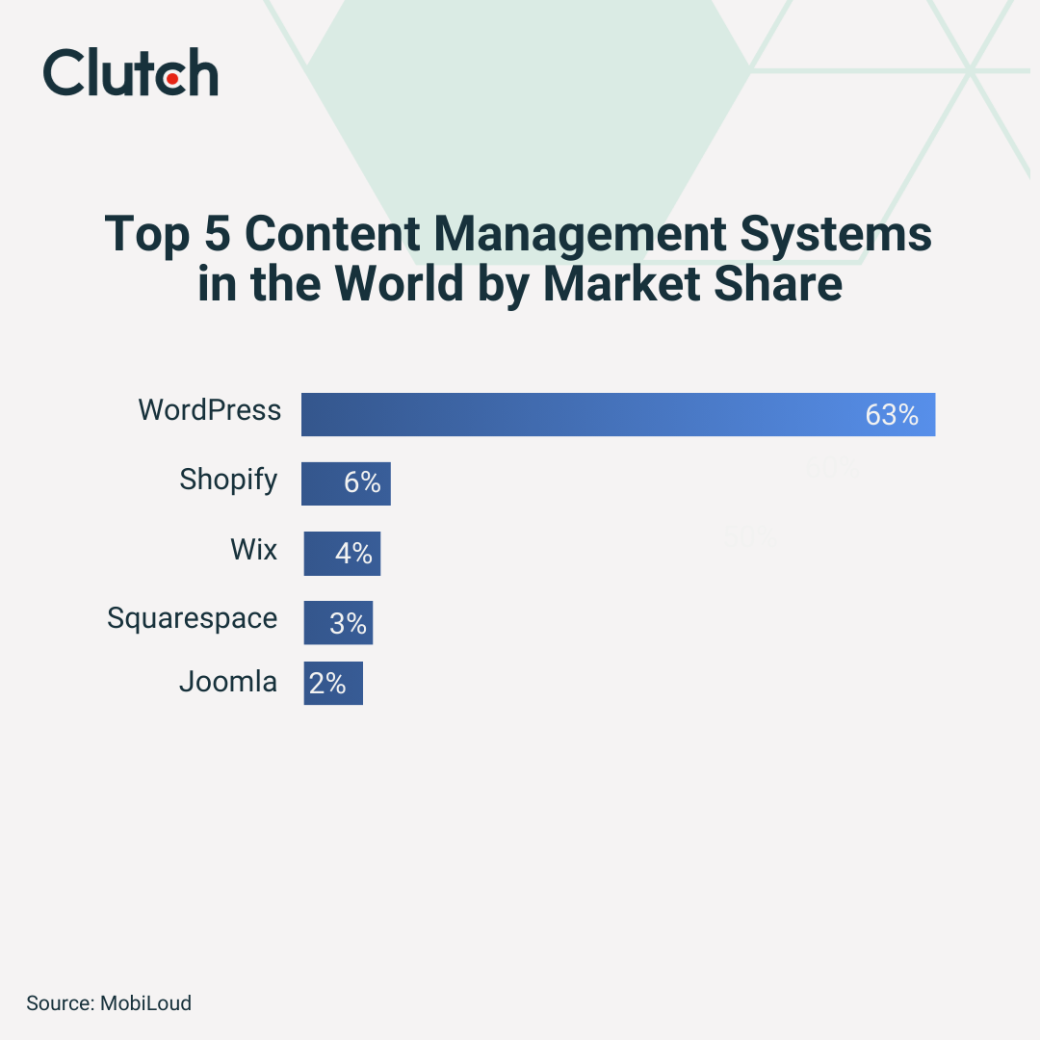 Top 5 Content Management Systems  in the World by Market Share