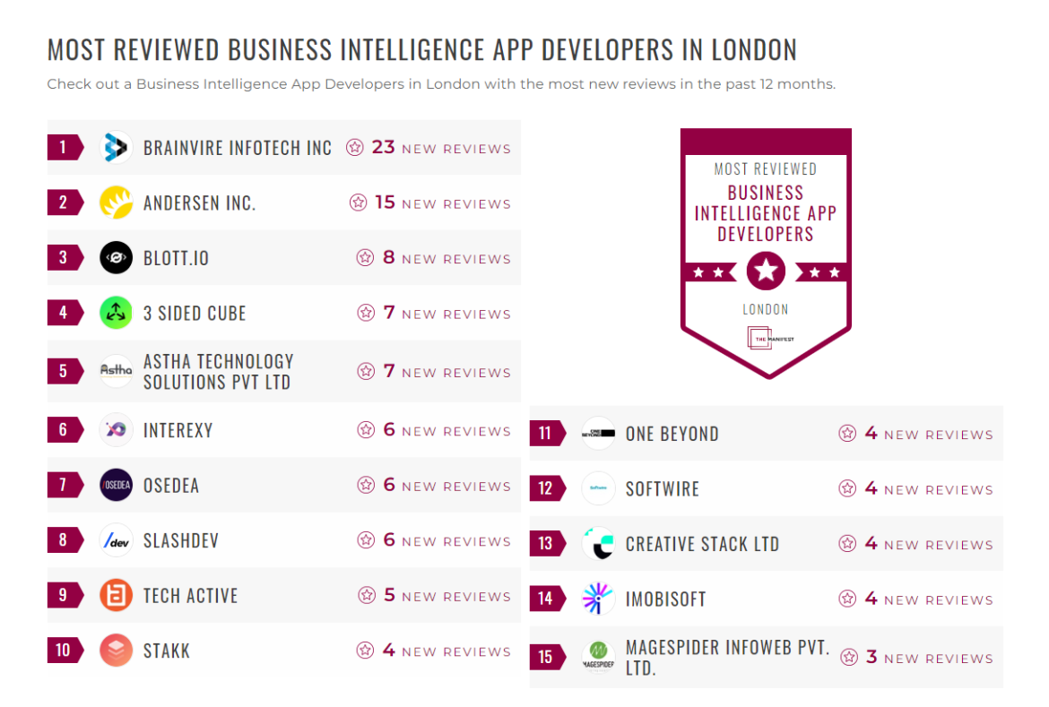 Business Intelligence App Development Companies