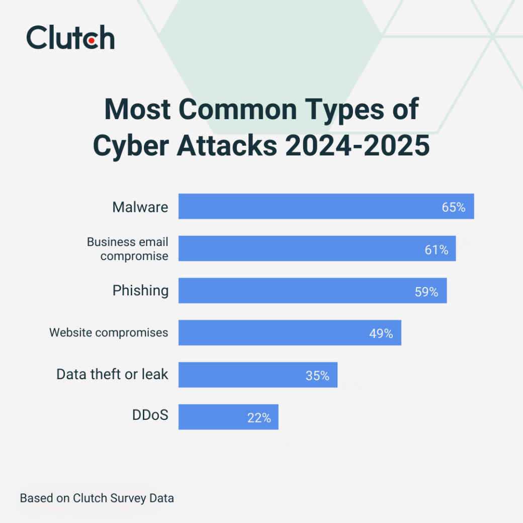 Most common types of cyber attacks