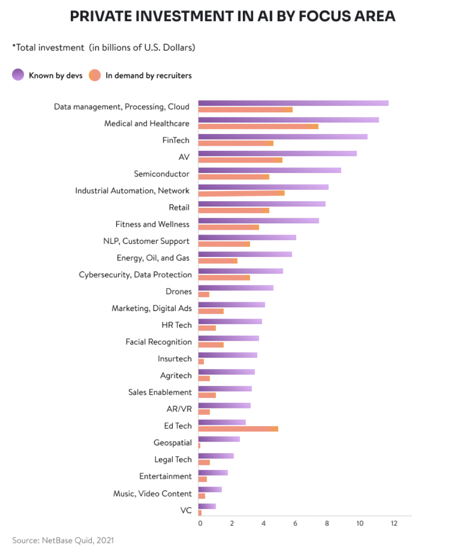 private investment in AI by focus area (in billions)