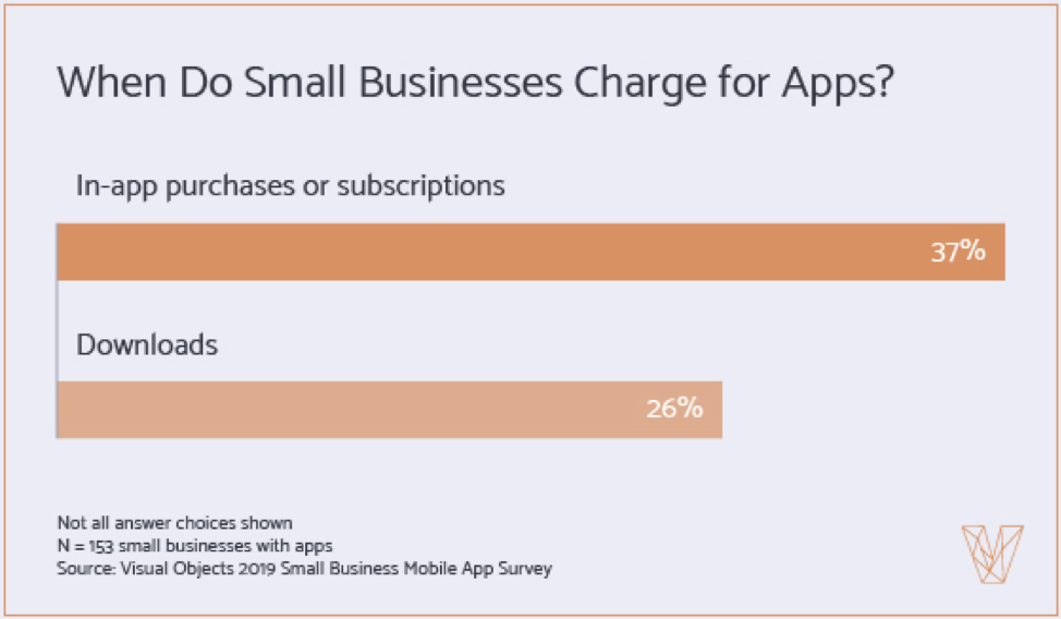 When Businesses Charge