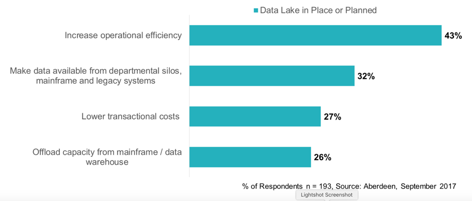 data lake benefits survey responses