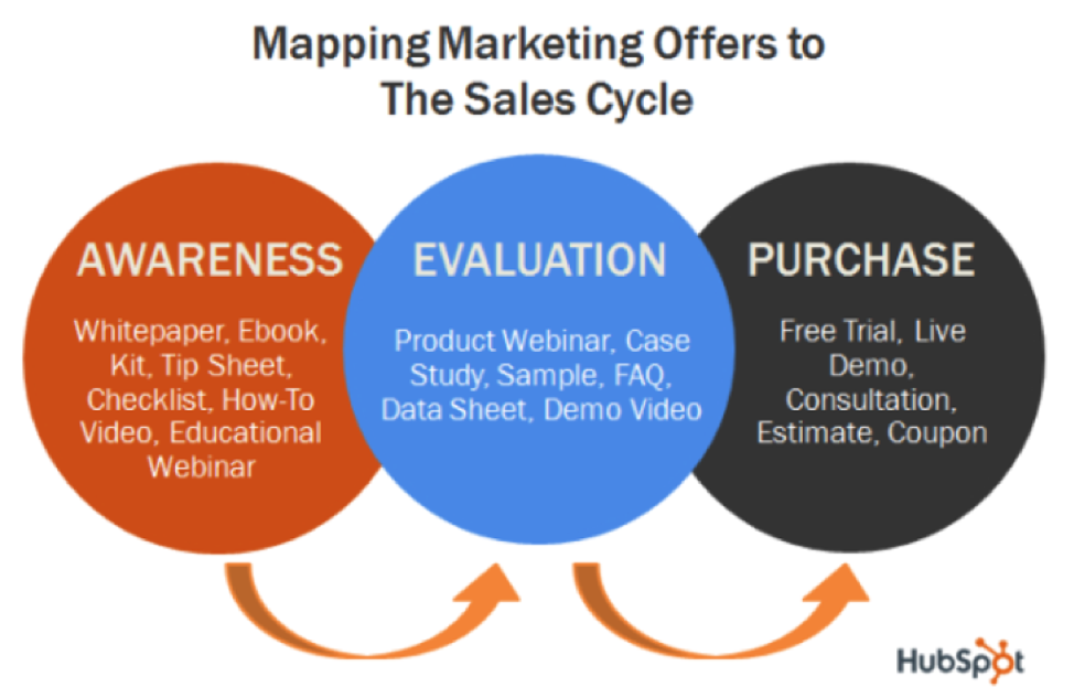 Mapping Marketing Offers to the Sales Cycle