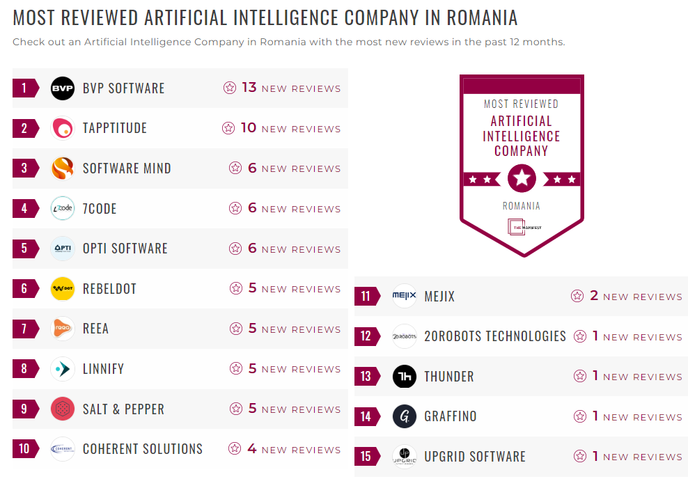 Artificial Intelligence Companies