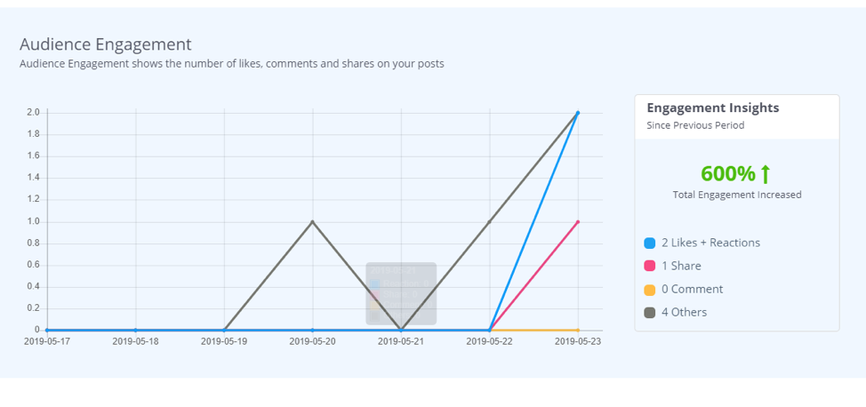 Tools such as SocialPilot compiles data and metrics like audience engagement. 