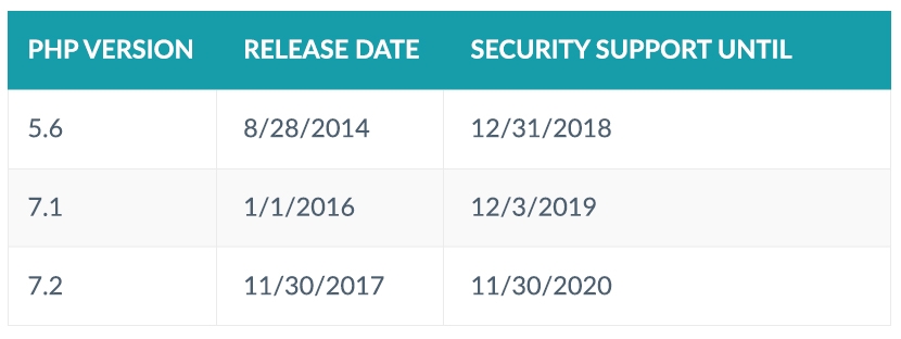 PHP Versions