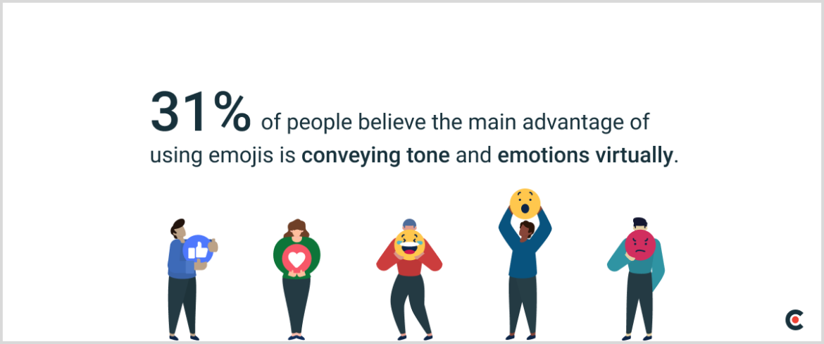 31% of people believe the main advantage of using emojis is conveying tone and emotions virtually. 