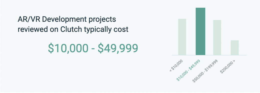 AR/VR development projects reviewed on Clutch typically cost $10,000 - $49,999