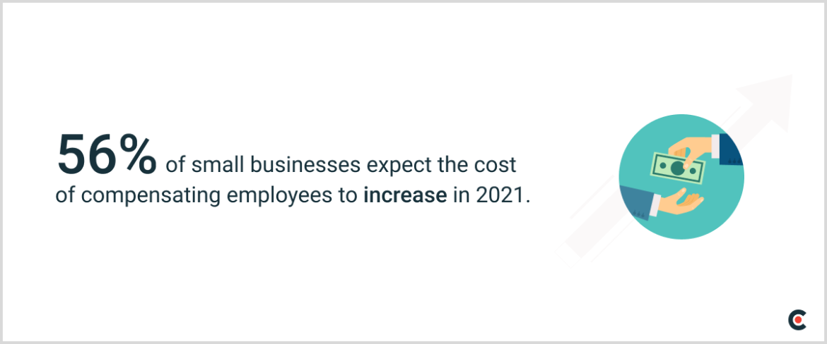 56% of small businesses expect the cost of compensating employees to increase in 2021.