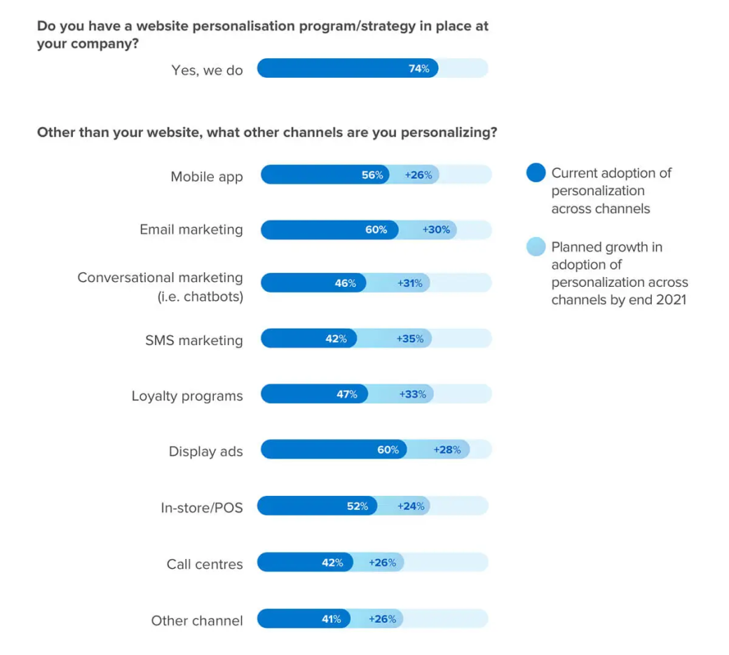 Geo-personalized campaign statistics