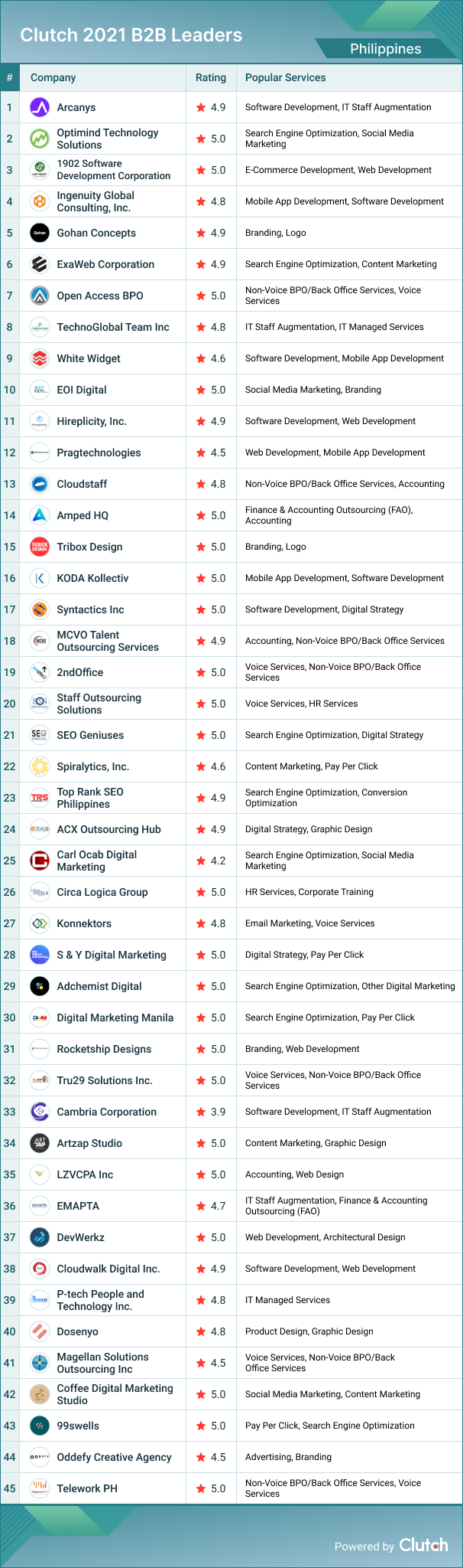 Philippines B2B Leaders