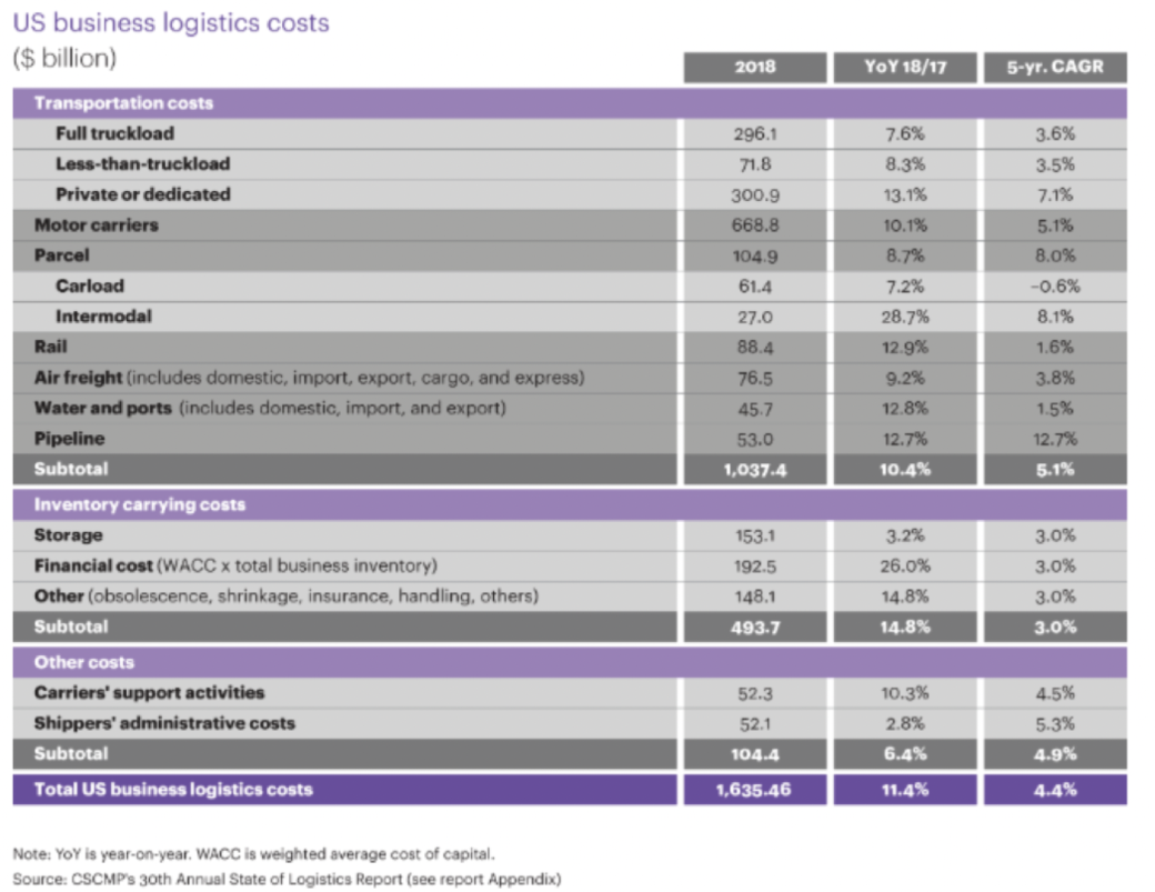 US logistics costs leave a lot open to risk. Companies can mitigate procurement cost risk using data.
