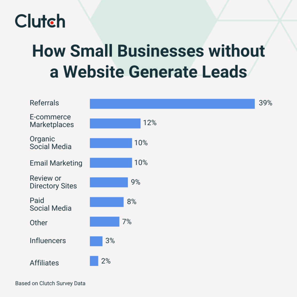 How Small Businesses without a Website Generate Leads