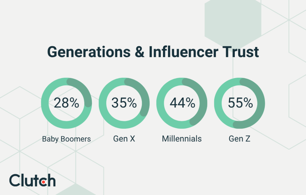 generations and influencer trust
