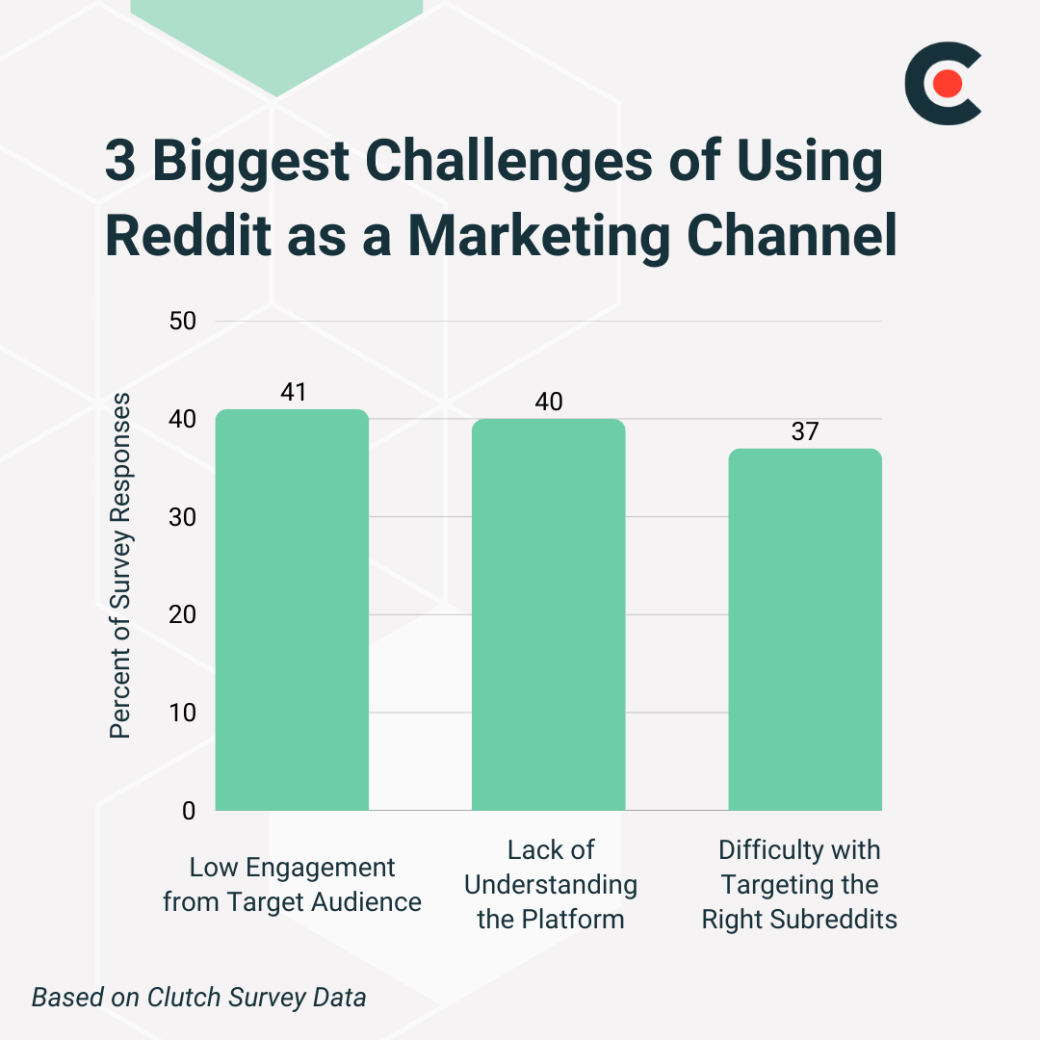 3 biggest challenges of using Reddit as a marketing channel