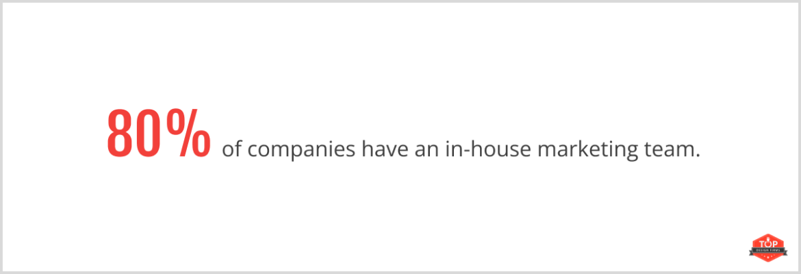 80% of companies have an in-house marketing team