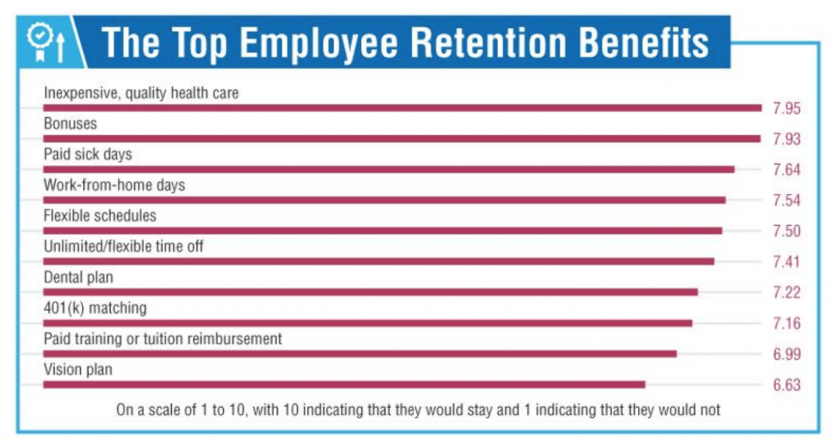 Employees value health insurance above all other benefits.