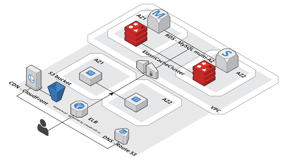  Use Route 53 and the Amazon CloudFront CD
