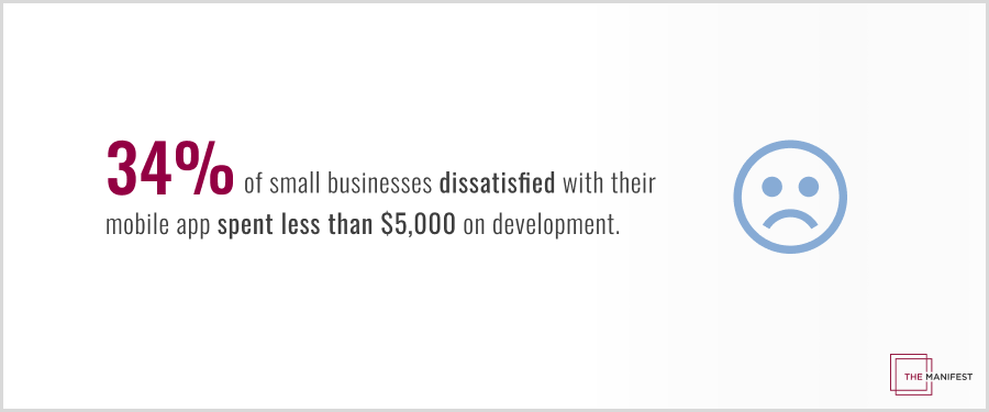 34% of small businesses that weren't satisfied with their mobile app quality spent less than $5,000 on development