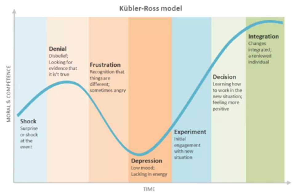 Kubler - Ross model of moral and competence of customers' reaction to change over time. 