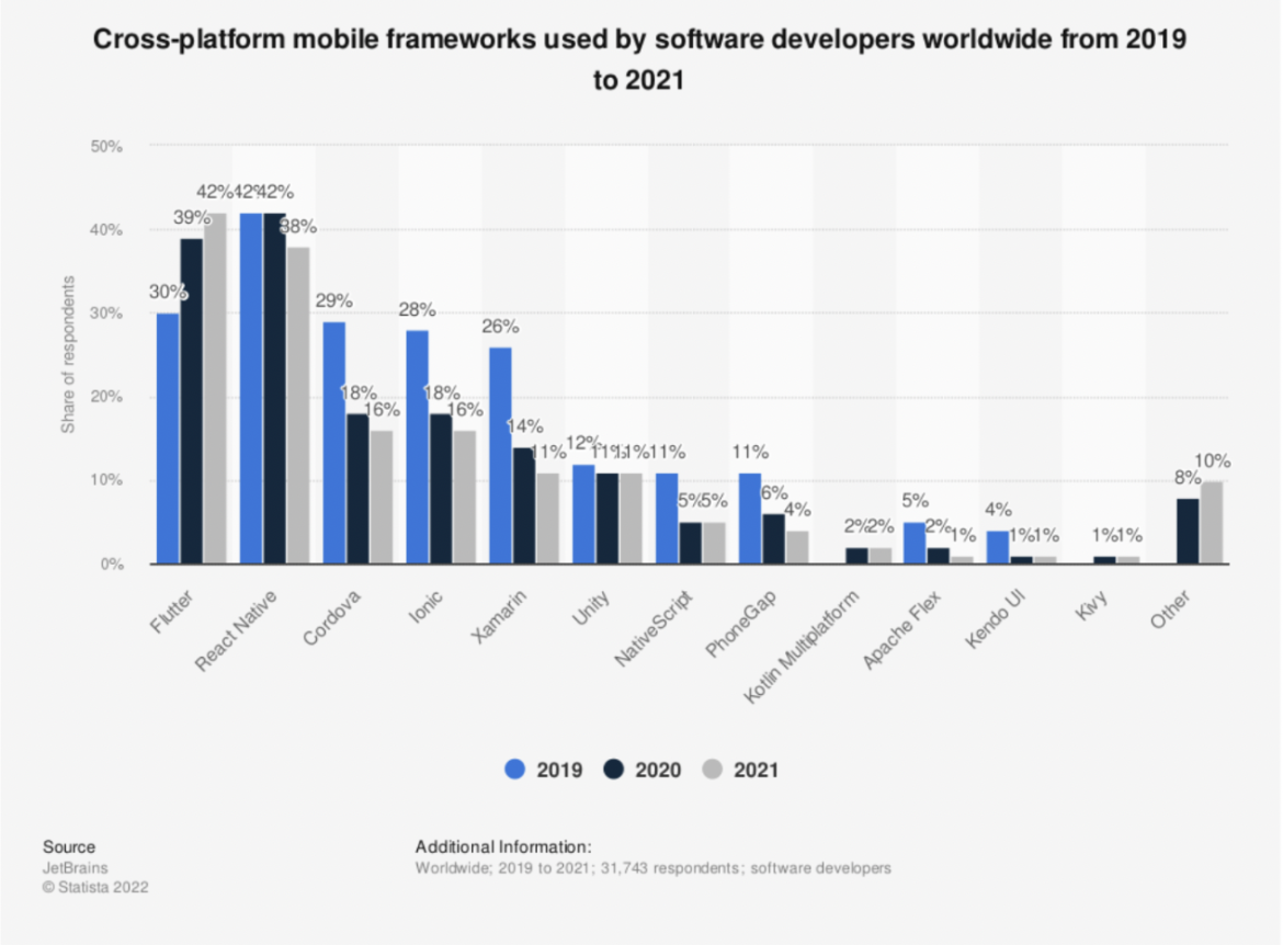 Flutter's growth in popularity over time
