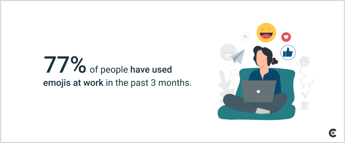 77% of people have used emojis at work in the past 3 months. 