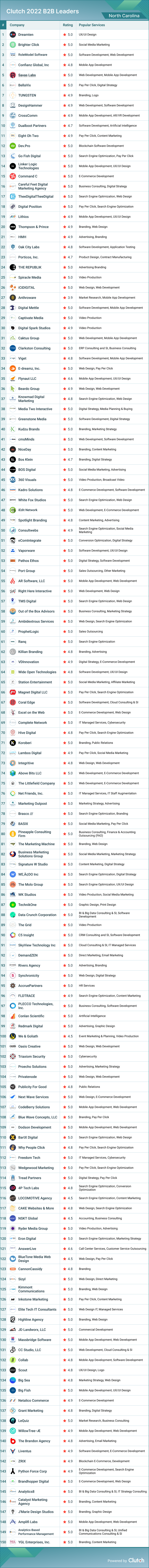 North Carolina Leaders