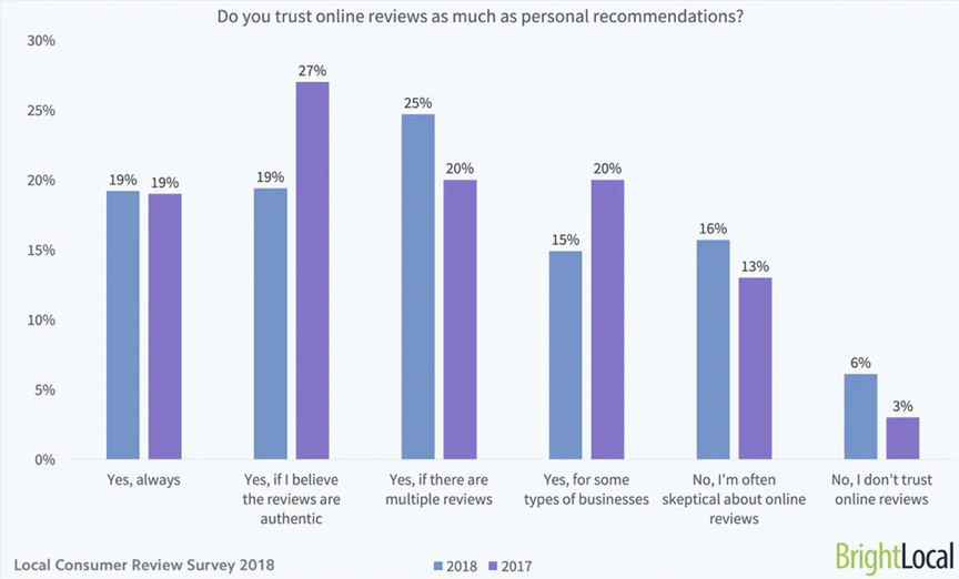 84% of people trust online reviews as much as they trust personal recommendations.