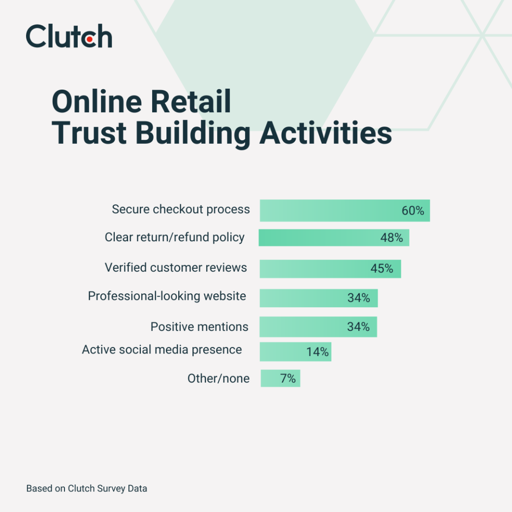 Online Retail Trust Building Activities