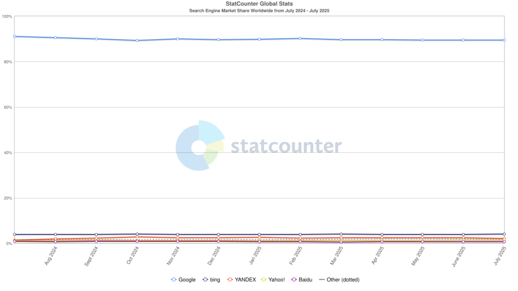 Data on Google's global search share