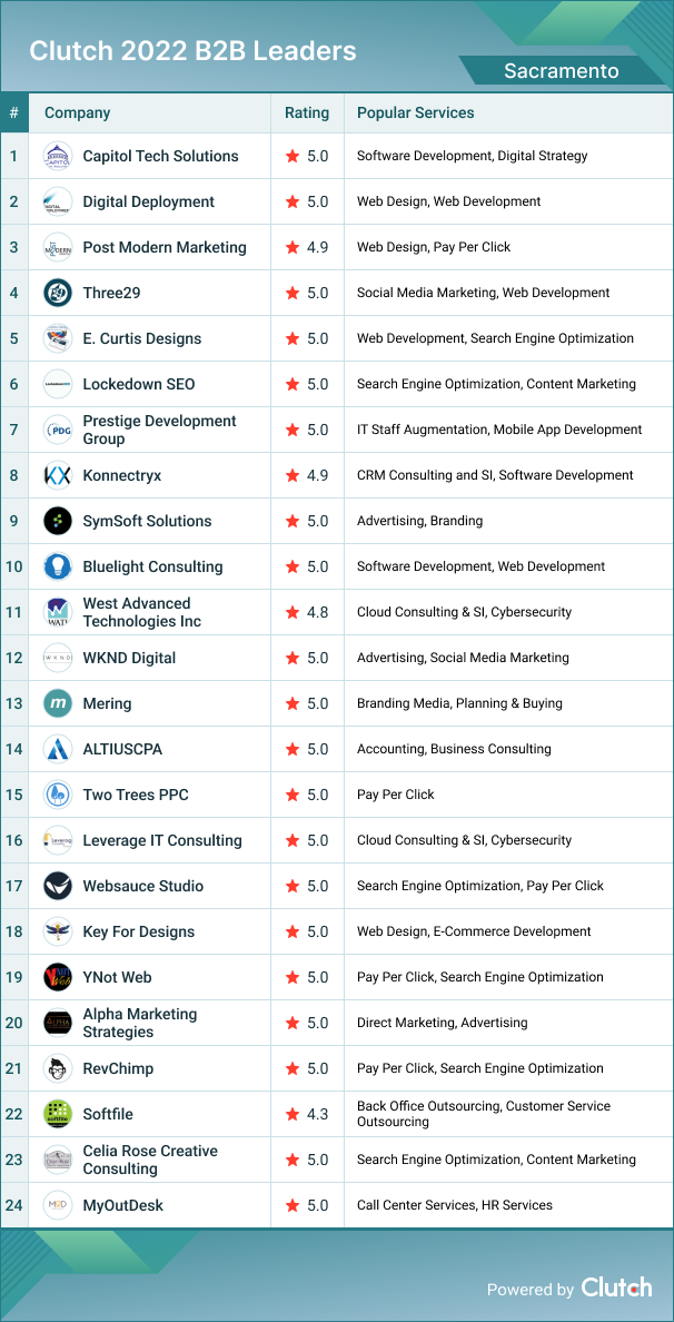 Sacramento B2B Leaders 2022