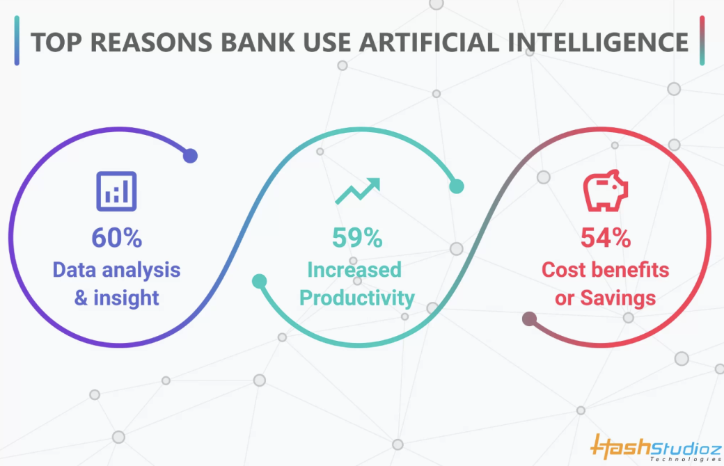Banks and financial institutions use AI for analysis, productivity, and cost savings.