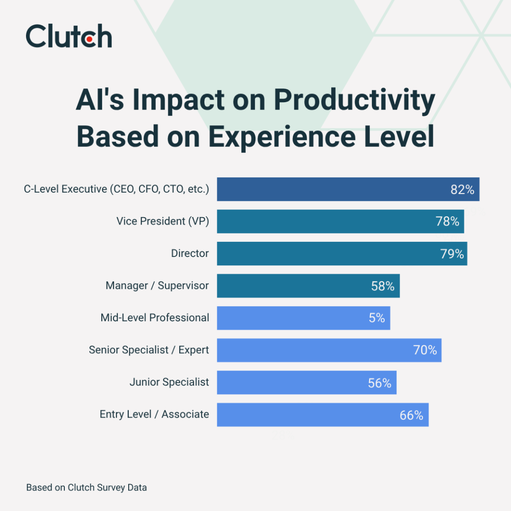 AI's impact on productivity based on experience level