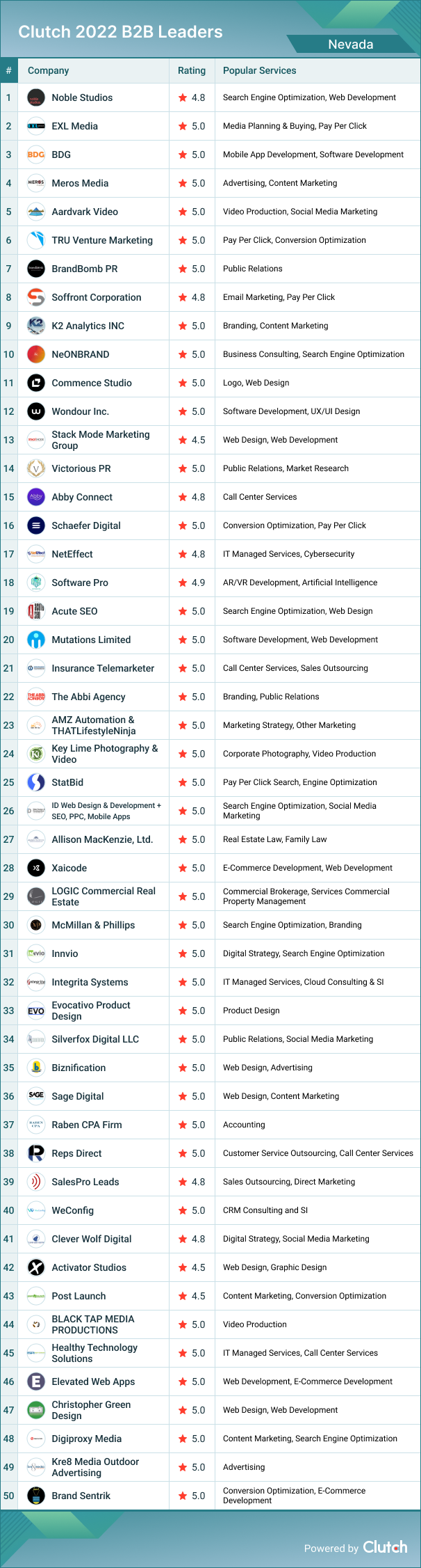 Nevada B2B Leaders 2022