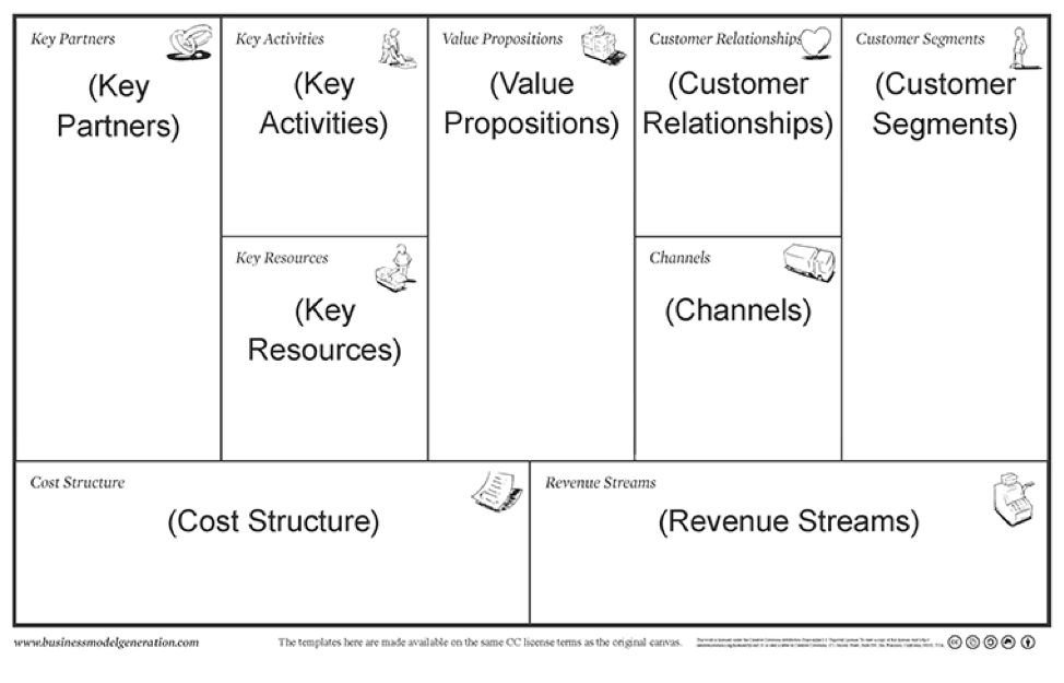 Strategyzer Business Model Canvas