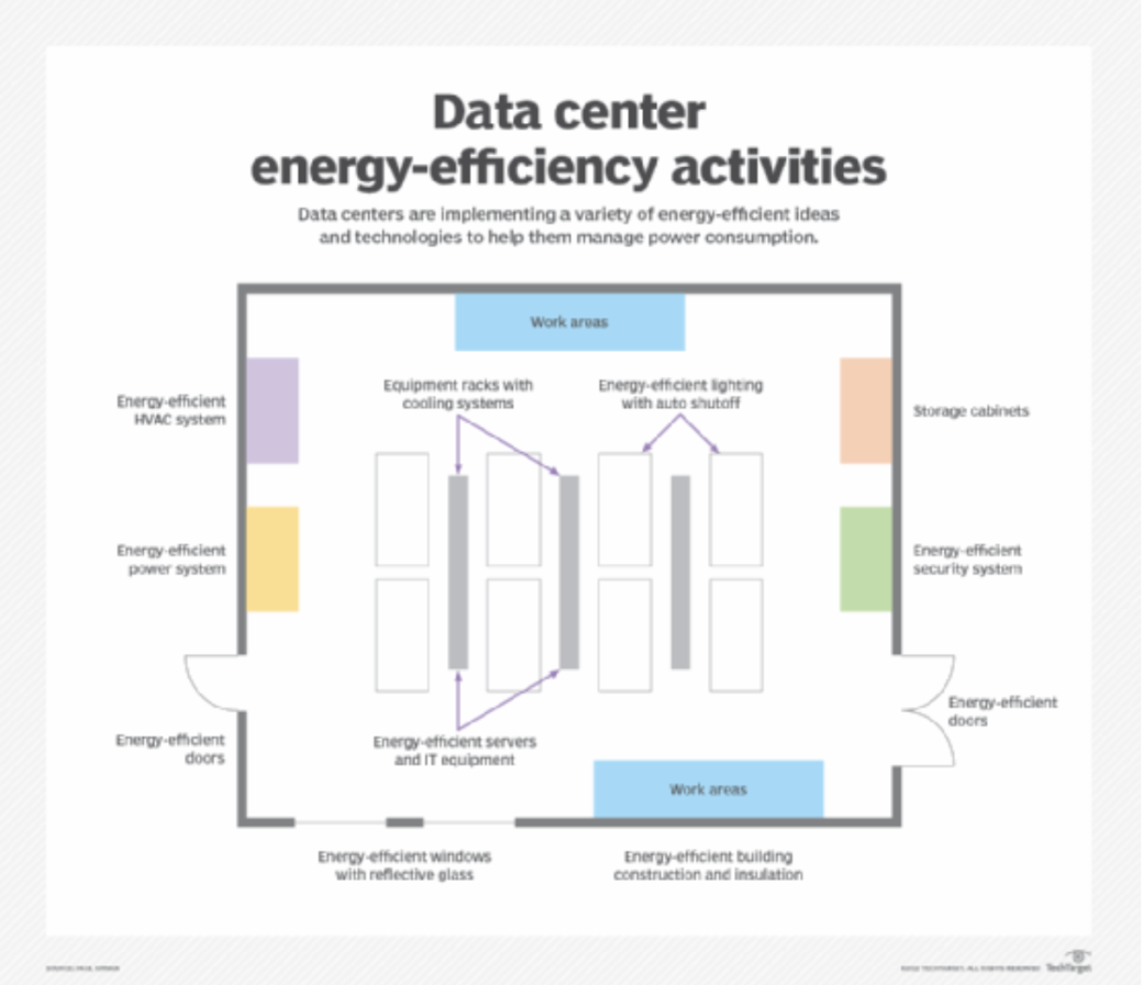 data center energy efficiency activities