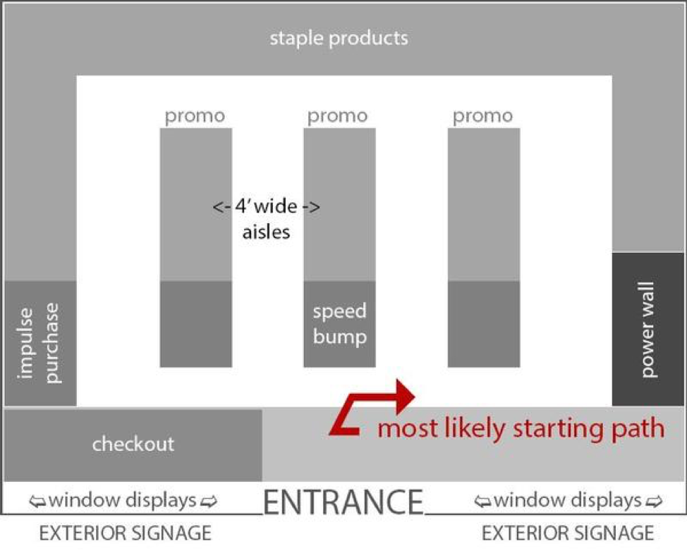 Brick and Mortar stores are set up strategically to motivate shoppers to buy more. 