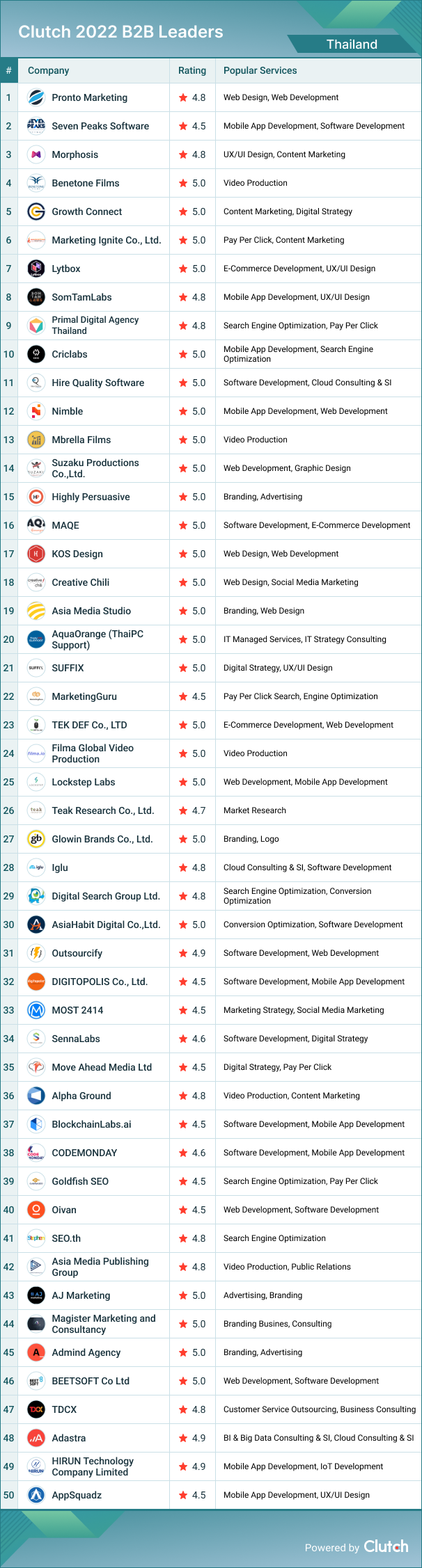 Thailand B2B Leaders 2022