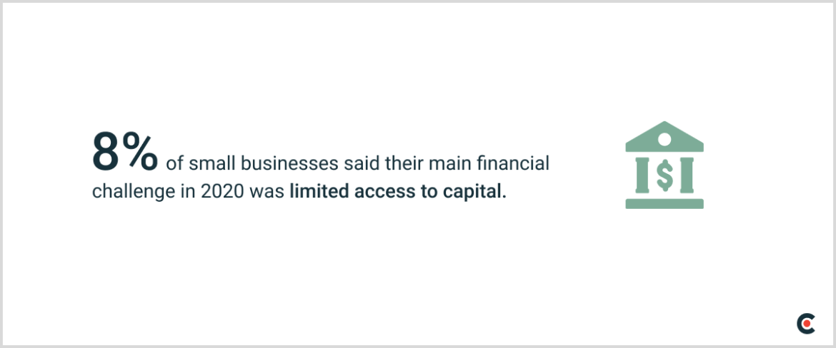 8% of small businesses said their main financial challenge in 2020 was limited access to capital.