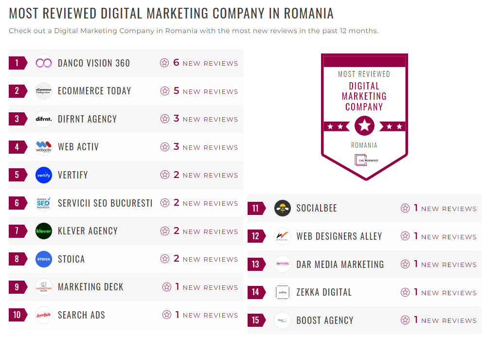 Digital Marketing Companies