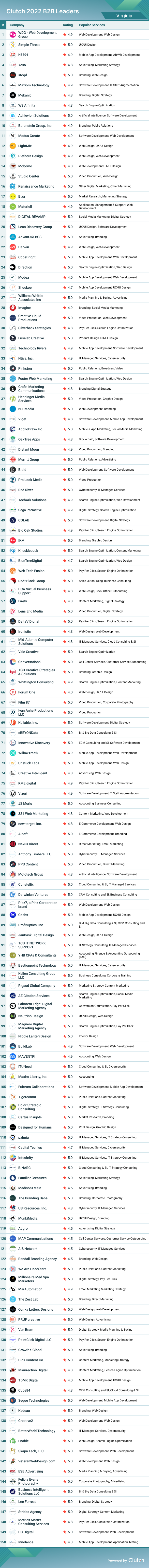 Virginia B2B Leaders 2022
