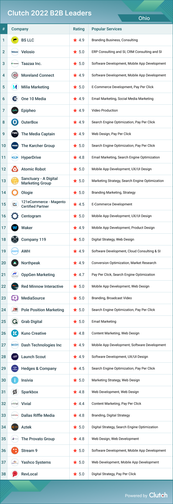 Ohio B2B Leaders 2022